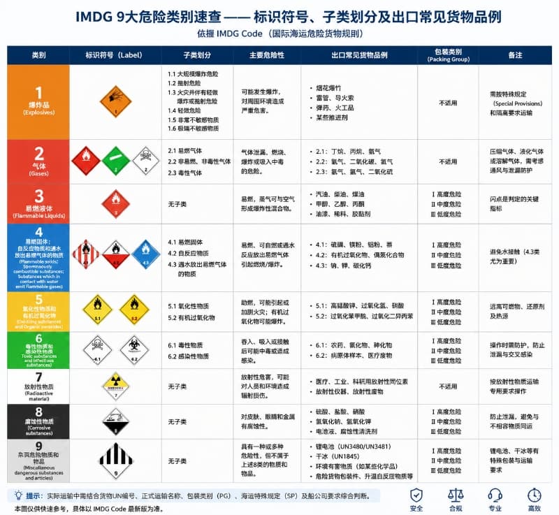 IMDG 9 dangerous goods classes quick reference chart