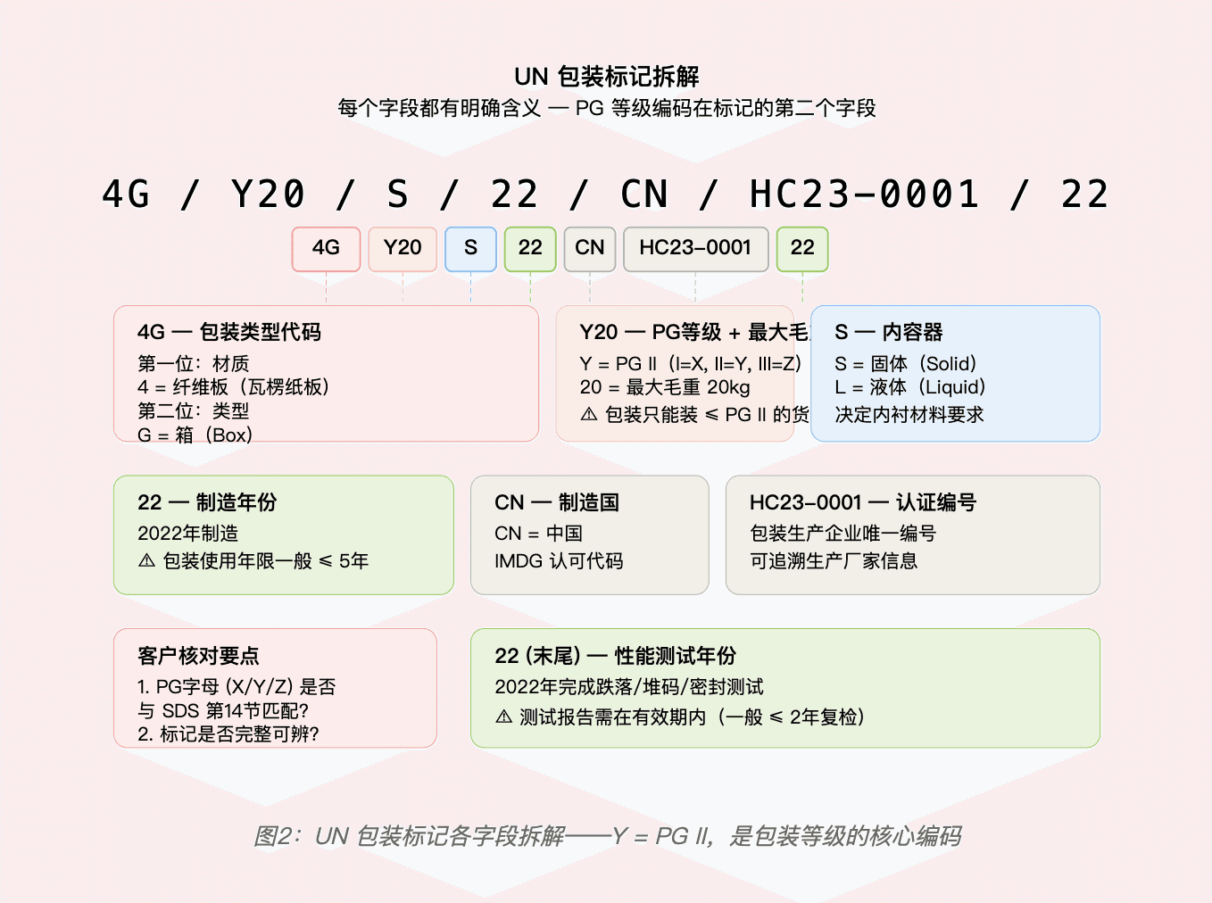 UN packaging mark breakdown explaining packing group code